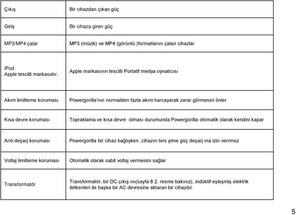 devre olması durumunda Powergorilla otomatik olarak kendini kapar Anti-deşarj koruması Powergorilla bir cihaz bağlıyken,cihazın ters yöne güç deşarj ına izin verrmez Voltaj limitleme