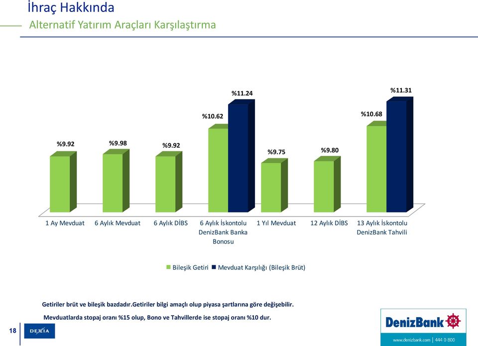 İskontolu DenizBank Tahvili Bileşik Getiri Mevduat Karşılığı (Bileşik Brüt) Getiriler brüt ve bileşik bazdadır.