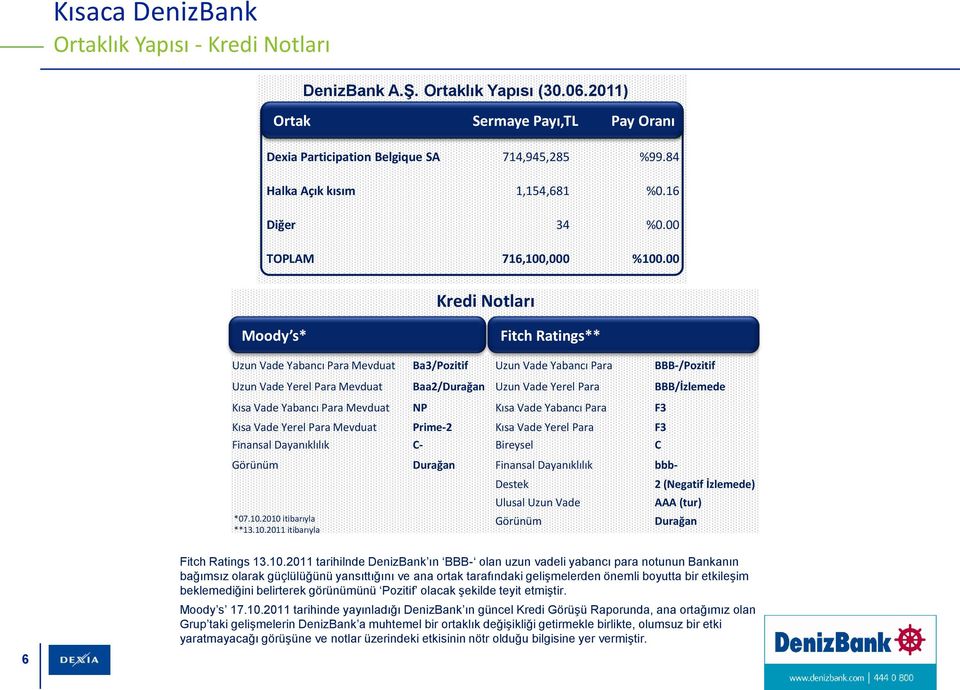 00 Kredi Notları Moody s* Moody's * Fitch Ratings** Fitch Ratings** Uzun Vade Yabancı Para Mevduat Ba3/Pozitif Uzun Vade Yabancı Para BBB-/Pozitif Uzun Vade Yerel Para Mevduat Baa2/Durağan Uzun Vade