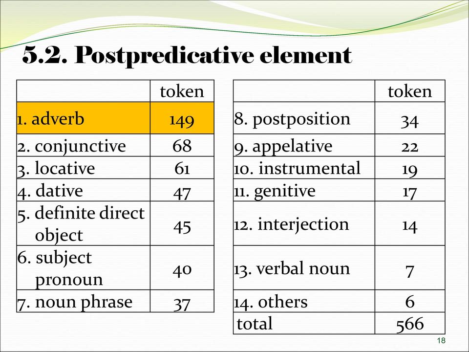 dative 47 11. genitive 17 5. definite direct object 45 12. interjection 14 6.