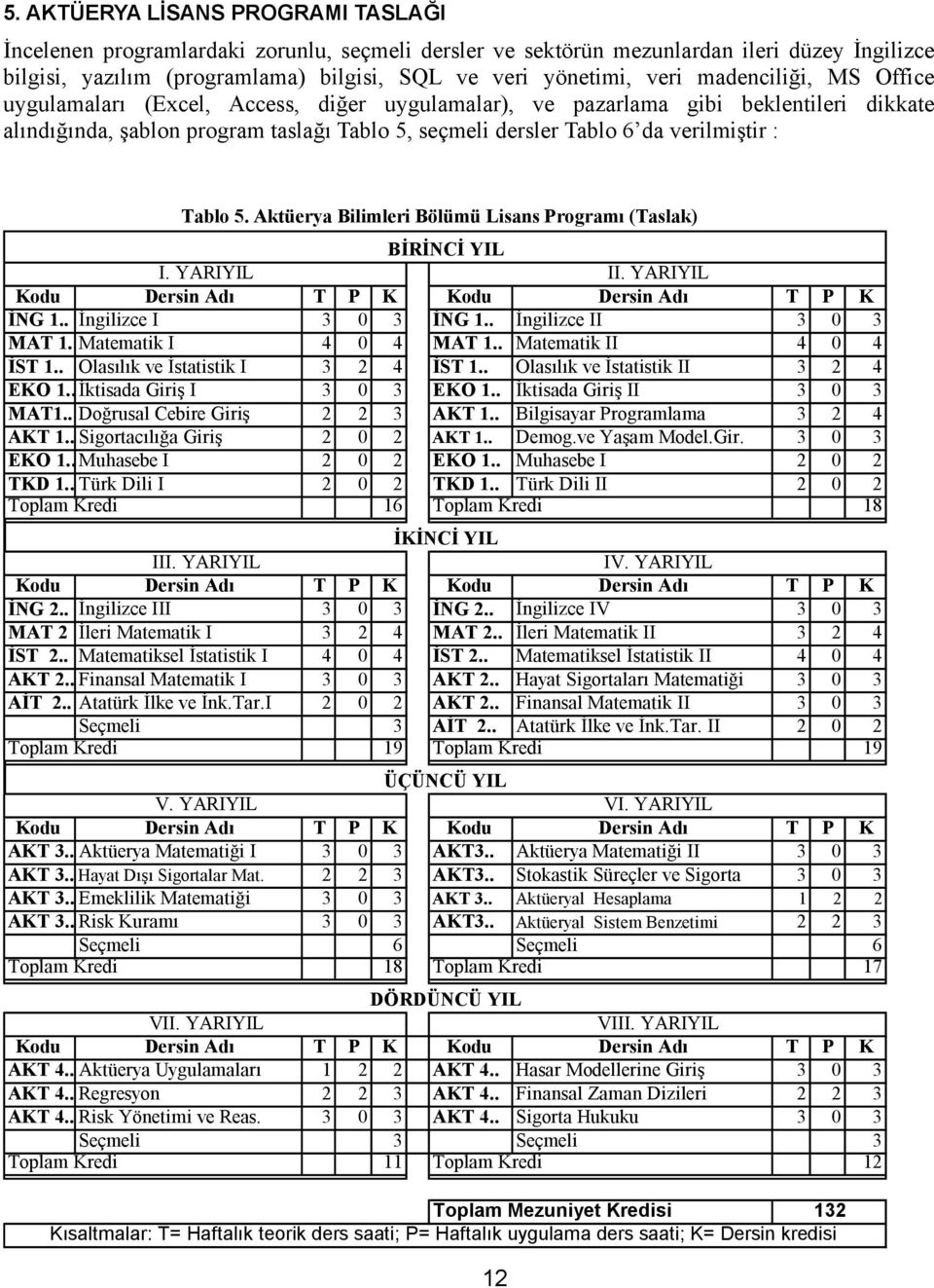 Tablo 5. Aktüerya Bilimleri Bölümü Lisans Programı (Taslak) BİRİNCİ YIL I. YARIYIL II. YARIYIL Kodu Dersin Adı T P K Kodu Dersin Adı T P K İNG 1.. İngilizce I 3 0 3 İNG 1.. İngilizce II 3 0 3 MAT 1.