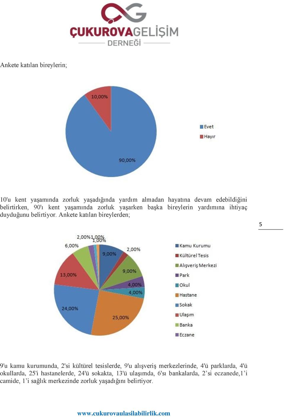 Ankete katılan bireylerden; 5 9'u kamu kurumunda, 2'si kültürel tesislerde, 9'u alışveriş merkezlerinde, 4'ü parklarda,