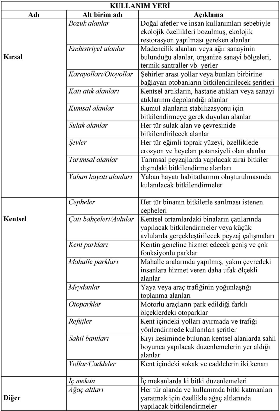 yerler Karayolları/Otoyollar Şehirler arası yollar veya bunları birbirine bağlayan otobanların bitkilendirilecek şeritleri Katı atık alanları Kentsel artıkların, hastane atıkları veya sanayi