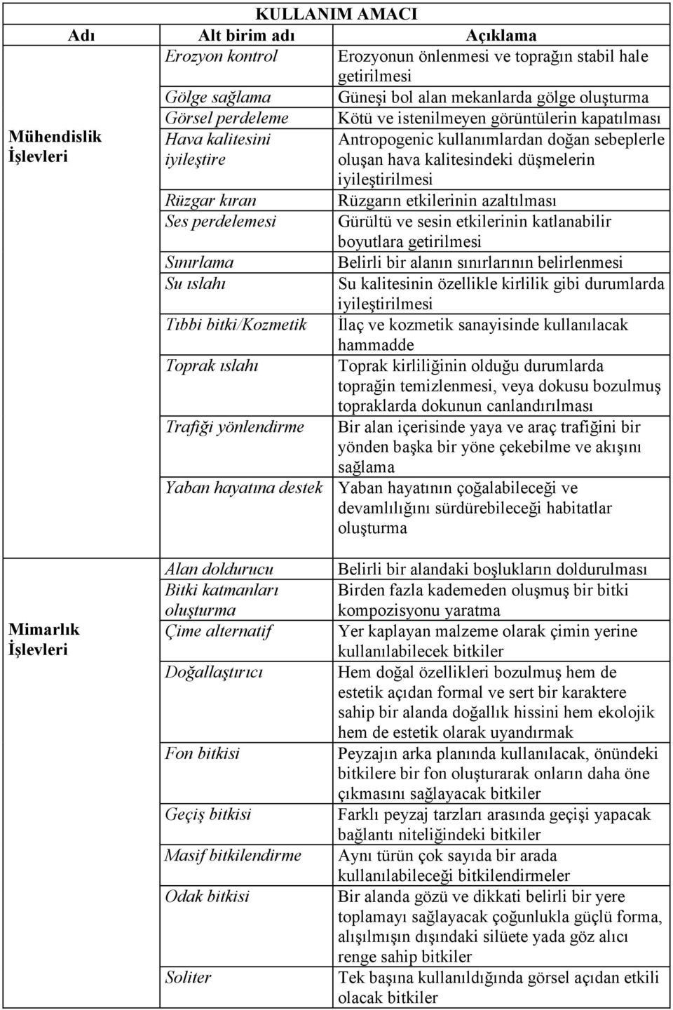 Rüzgarın etkilerinin azaltılması Ses perdelemesi Gürültü ve sesin etkilerinin katlanabilir boyutlara getirilmesi Sınırlama Belirli bir alanın sınırlarının belirlenmesi Su ıslahı Su kalitesinin