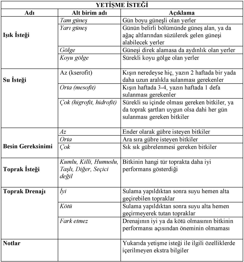 gerekenler Orta (mesofit) Kışın haftada 3-4, yazın haftada 1 defa sulanması gerekenler Çok (higrofit, hidrofit) Sürekli su içinde olması gereken bitkiler, ya da toprak şartları uygun olsa dahi her