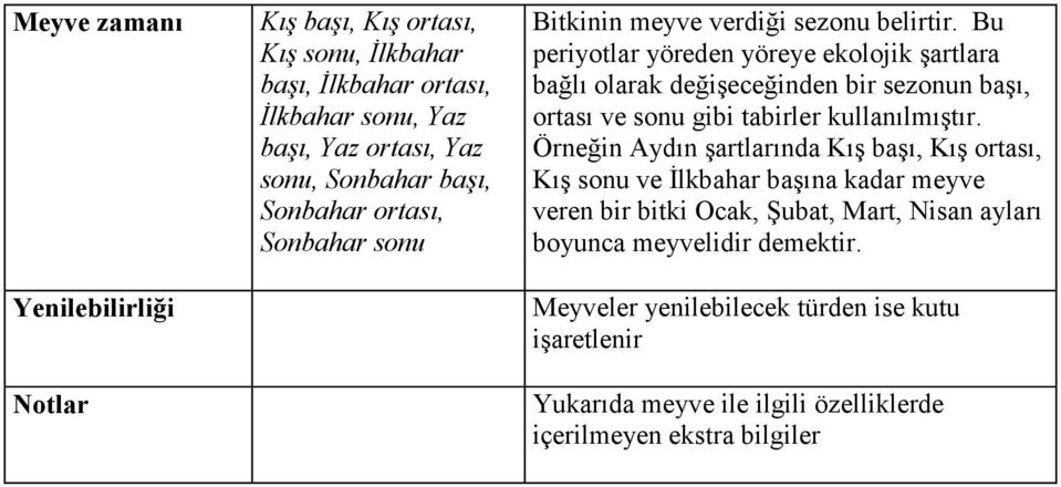 Bu periyotlar yöreden yöreye ekolojik şartlara bağlı olarak değişeceğinden bir sezonun başı, ortası ve sonu gibi tabirler kullanılmıştır.