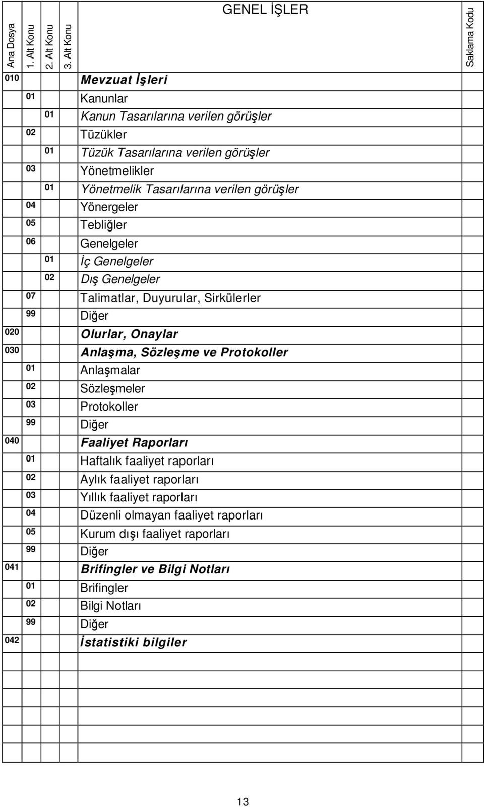 Tasarılarına verilen görüşler 04 Yönergeler 05 Tebliğler 06 Genelgeler 01 İç Genelgeler 02 Dış Genelgeler 07 Talimatlar, Duyurular, Sirkülerler 020 Olurlar, Onaylar 030 Anlaşma,