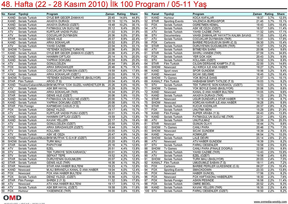 AKASYA DURAGI (OZET) 19:48 10,2% 30,1% 53 FOX Serials Turkish OGRETMEN KEMAL 19:43 3,6% 10,4% 4 KAND Serials Turkish FATMAGUL'UN SUCU NE 20:12 9,4% 28,0% 54 ATV Serials Turkish ASK VE CEZA (OZET)