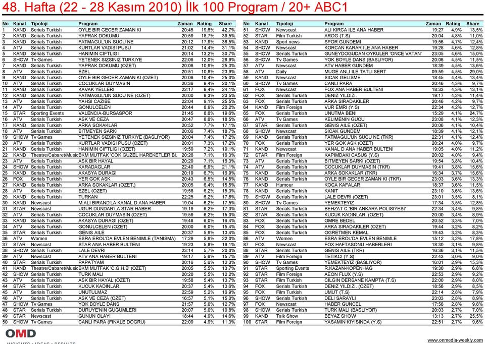 S) 20:04 4,8% 11,0% 3 KAND Serials Turkish FATMAGUL'UN SUCU NE 20:12 17,9% 38,5% 53 KAND Sport news SPOR GUNDEMI 19:56 4,7% 12,4% 4 ATV Serials Turkish KURTLAR VADISI PUSU 21:02 14,4% 31,1% 54 SHOW