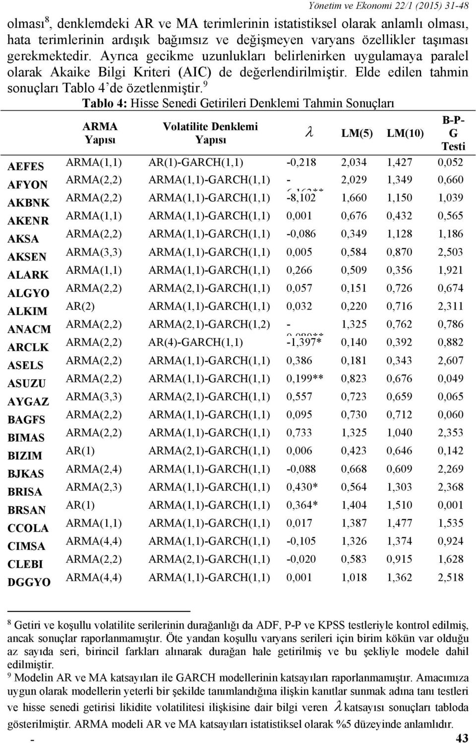 9 Tablo 4: Hisse Senedi Getirileri Denklemi Tahmin Sonuçları B-P- ARMA Volatilite Denklemi LM(5) LM(10) G Yapısı Yapısı Testi AEFES ARMA(1,1) AR(1)-GARCH(1,1) -0,218 2,034 1,427 0,052 AFYON ARMA(2,2)