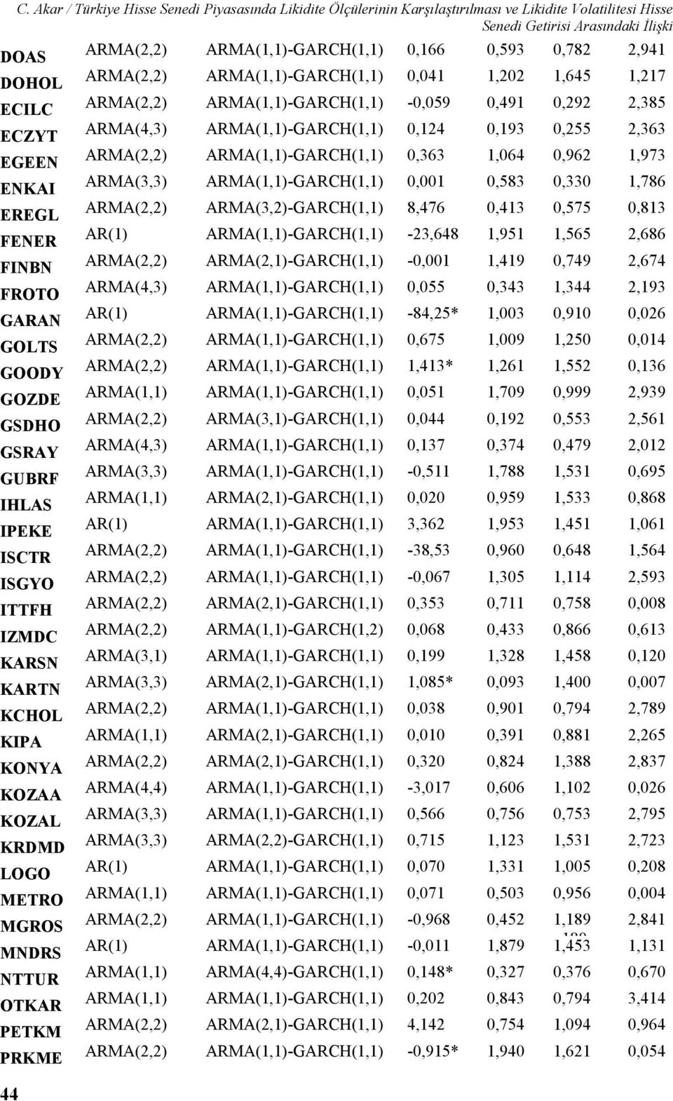 ARMA(1,1)-GARCH(1,1) 0,166 0,593 0,782 2,941 ARMA(2,2) ARMA(1,1)-GARCH(1,1) 0,041 1,202 1,645 1,217 ARMA(2,2) ARMA(1,1)-GARCH(1,1) -0,059 0,491 0,292 2,385 ARMA(4,3) ARMA(1,1)-GARCH(1,1) 0,124 0,193