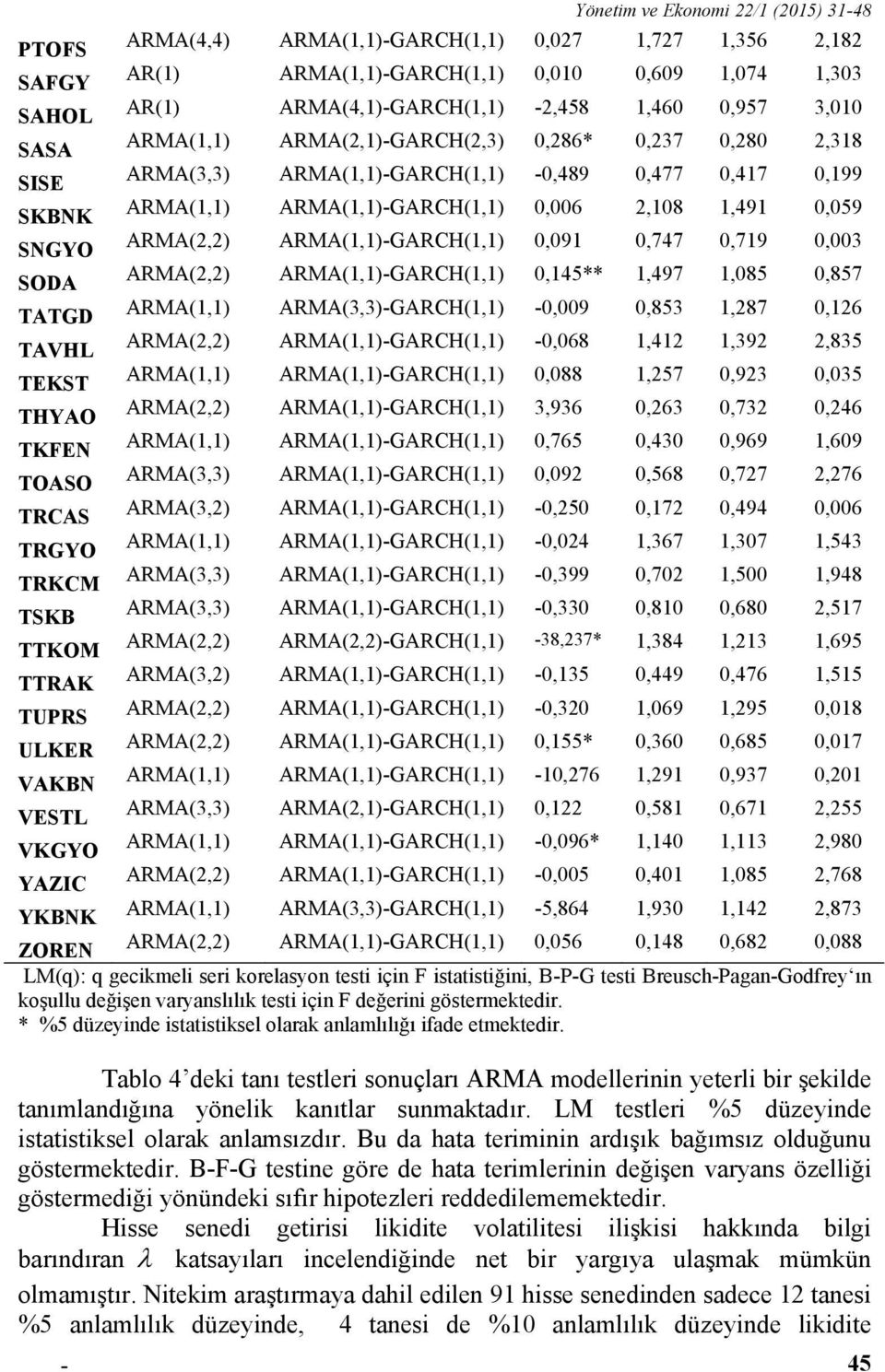 0,059 SNGYO ARMA(2,2) ARMA(1,1)-GARCH(1,1) 0,091 0,747 0,719 0,003 SODA ARMA(2,2) ARMA(1,1)-GARCH(1,1) 0,145** 1,497 1,085 0,857 TATGD ARMA(1,1) ARMA(3,3)-GARCH(1,1) -0,009 0,853 1,287 0,126 TAVHL