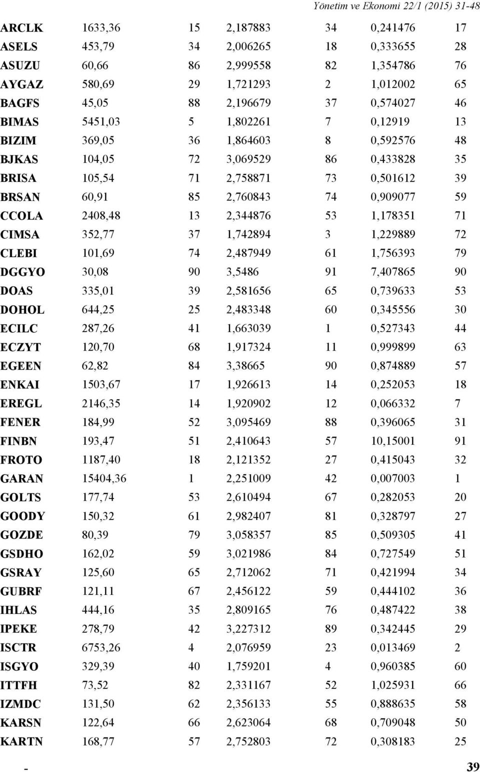 BRSAN 60,91 85 2,760843 74 0,909077 59 CCOLA 2408,48 13 2,344876 53 1,178351 71 CIMSA 352,77 37 1,742894 3 1,229889 72 CLEBI 101,69 74 2,487949 61 1,756393 79 DGGYO 30,08 90 3,5486 91 7,407865 90