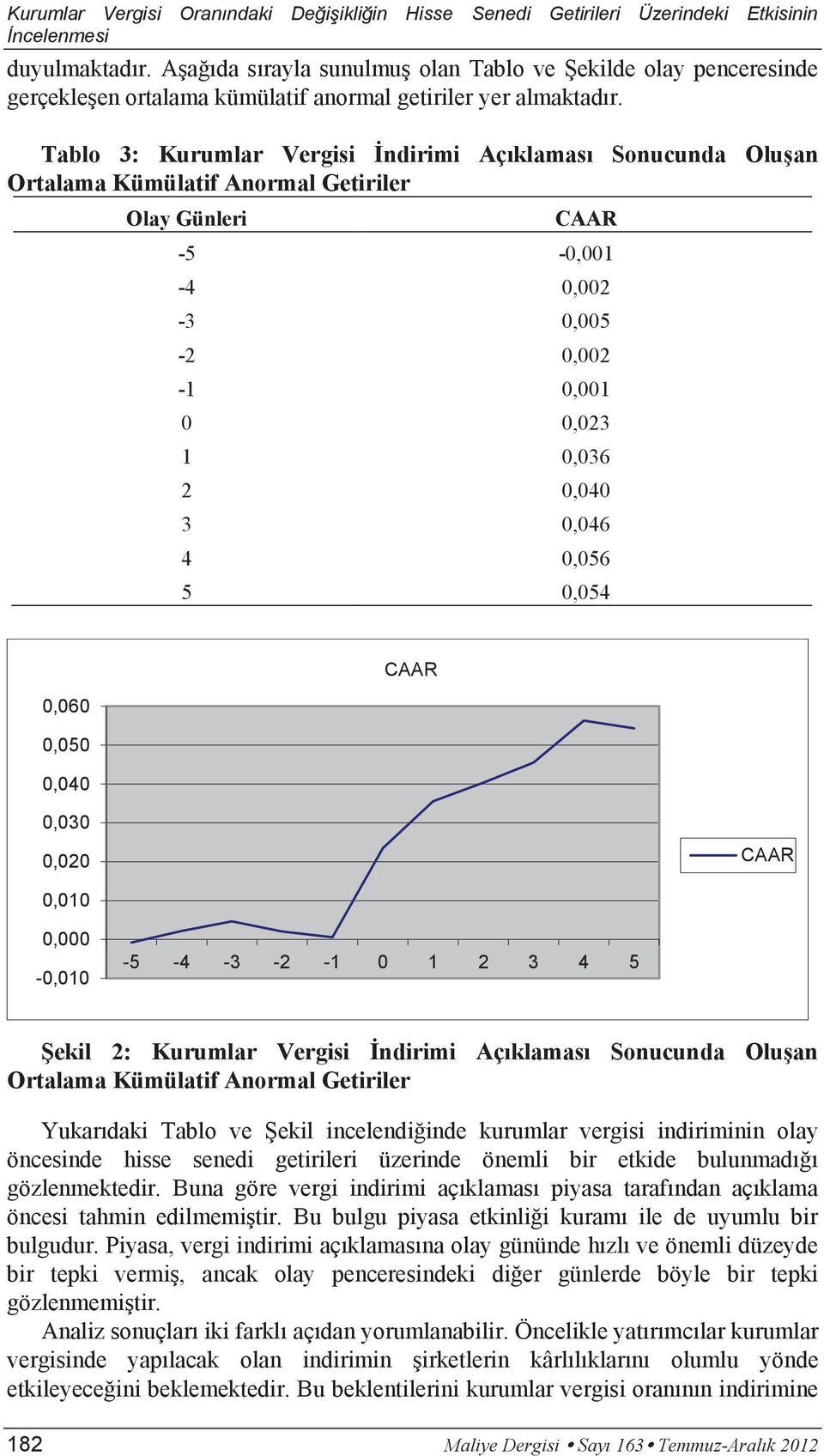 5 0,054 CAAR 0,060 0,050 0,040 0,030 0,020 CAAR 0,010 0,000-0,010-5 -4-3 -2-1 0 1 2 3 4 5 Şekil 2: Kurumlar Vergisi İndirimi Açıklaması Sonucunda Oluşan Ortalama Kümülatif Anormal Getiriler