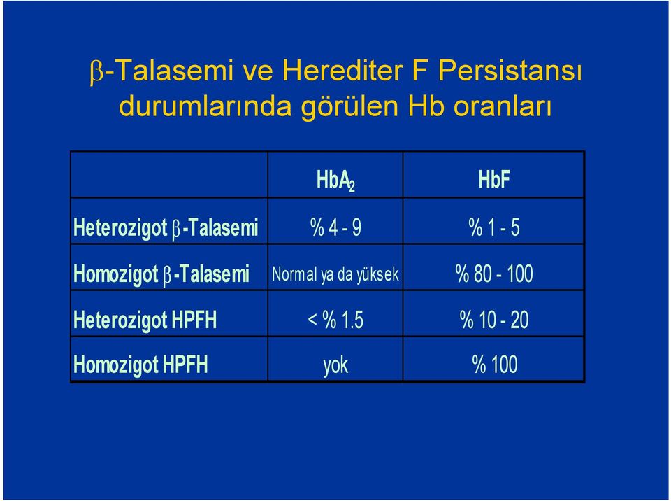 4-9 % 1-5 Homozigot β-talasemi Normal ya da yüksek %