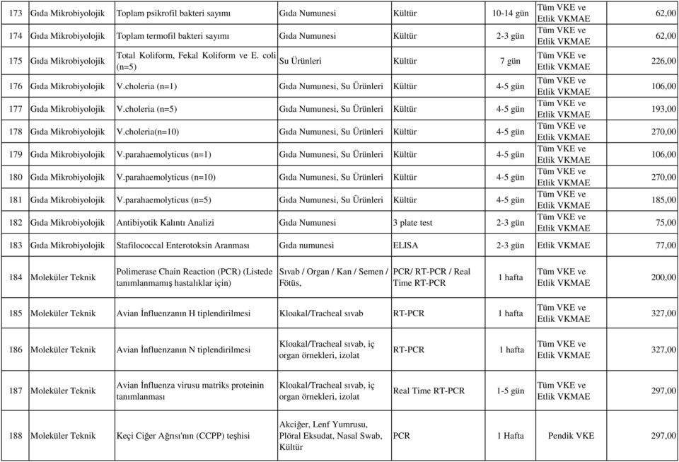 choleria (n=5) Gıda Numunesi, Su Ürünleri Kültür 4-5 gün 178 Gıda Mikrobiyolojik V.choleria(n=10) Gıda Numunesi, Su Ürünleri Kültür 4-5 gün 179 Gıda Mikrobiyolojik V.