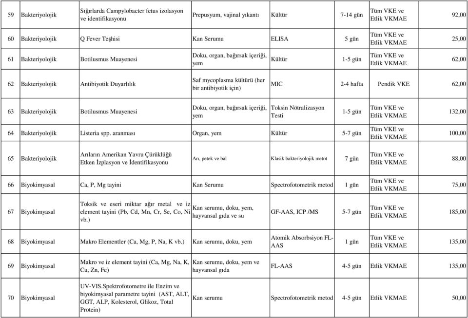 Pendik VKE 62,00 63 Bakteriyolojik Botilusmus Muayenesi Doku, organ, bağırsak içeriği, yem Toksin Nötralizasyon Testi 1-5 gün 132,00 64 Bakteriyolojik Listeria spp.