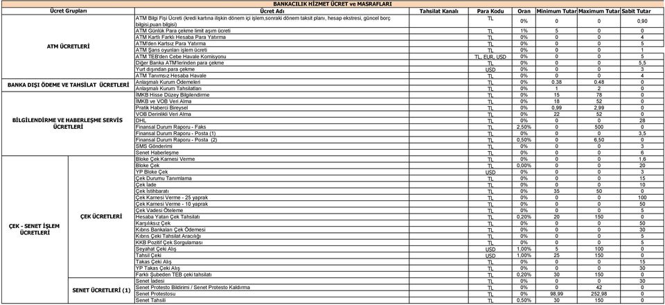 5 ATM Şans oyunları işlem ücreti TL 0% 0 0 1 ATM TEB'den Cebe Havale Komisyonu TL, EUR, USD 0% 0 0 5 Diğer Banka ATM'lerinden para çekme TL 0% 0 0 5,5 Yurt dışından para çekme USD 0% 0 0 3 ATM