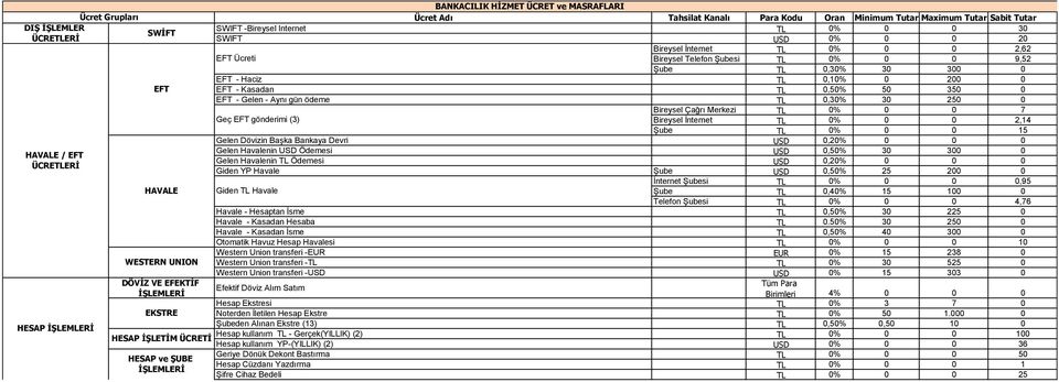 ödeme TL 0,30% 30 250 0 Bireysel Çağrı Merkezi TL 0% 0 0 7 Geç EFT gönderimi (3) Bireysel İnternet TL 0% 0 0 2,14 Şube TL 0% 0 0 15 Gelen Dövizin Başka Bankaya Devri USD 0,20% 0 0 0 Gelen Havalenin