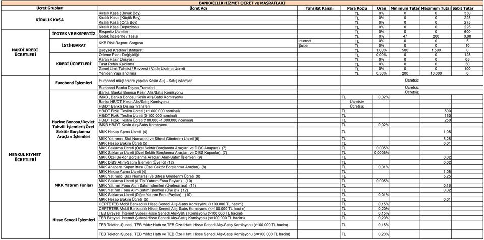 0% 0 0 600 İpotek İnceleme / Tesisi TL 0% 47 200 0,00 KKB Risk Raporu Sorgusu İnternet TL 0% 0 0 5 Şube TL 0% 0 0 10 Bireysel Krediler İstihbaratı TL 1,00% 500 1.