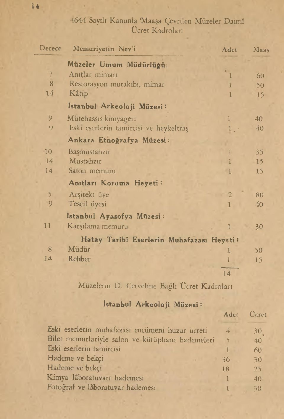 40 Ankara Etnoğrafya Müzesi: 10 Başmustahzır 1 35 14 Mustahzır 1 15 14 Salon memuru 1 15 Anıtları Koruma Heyeti : 5 Arşitekt üye 2 80 9 Tescil üyesi 1 40 İstanbul Ayasofya Müzesi: 11 Karşılama memuru