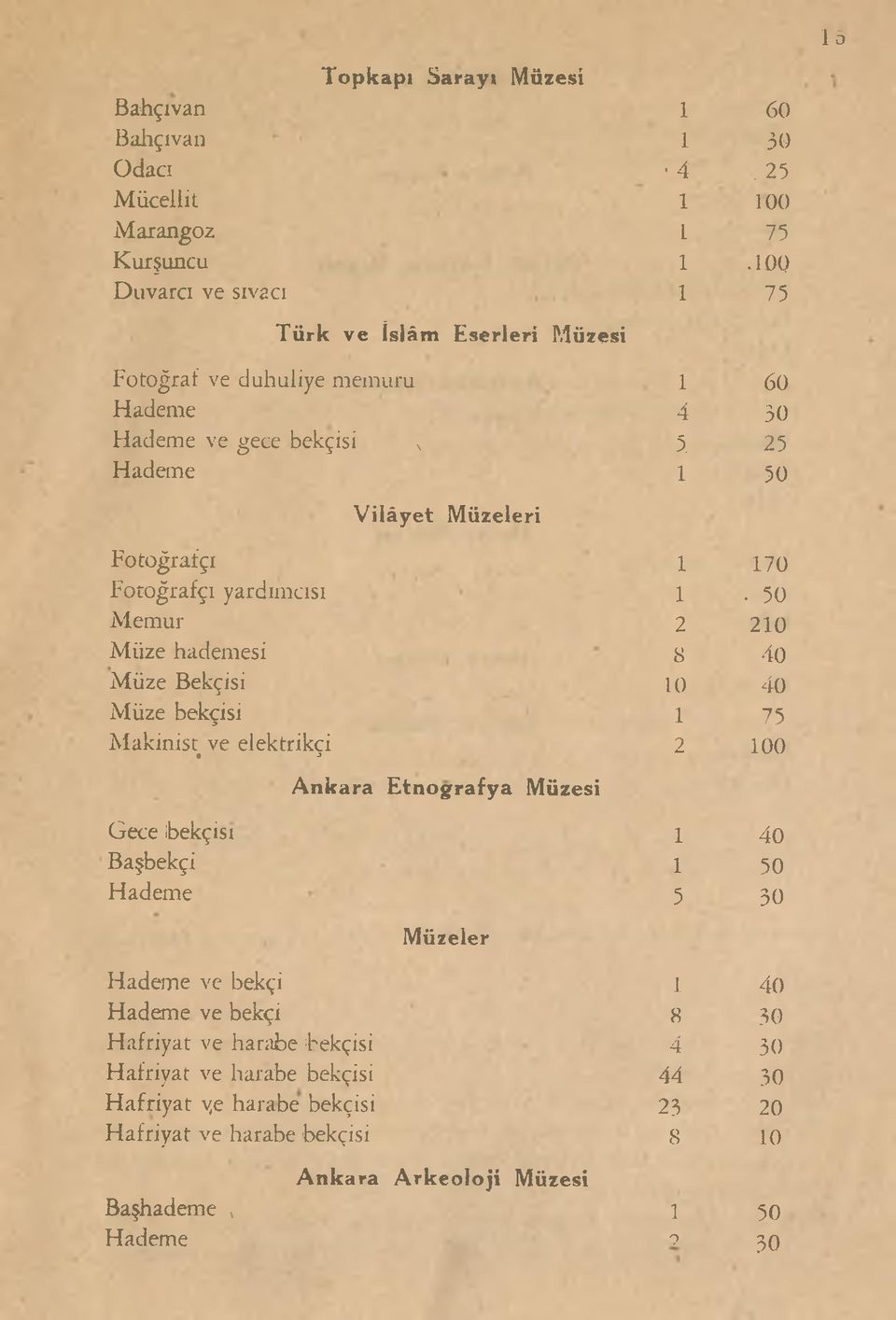 25 Hademe 1 50 Vilâyet Müzeleri Fotoğrafçı 1 170 Fotoğrafçı yardımcısı 1 50 Memur 2 210 Müze hademesi 8 40 Müze Bekçisi 10 40 Müze bekçisi 1 75 Makinist ve elektrikçi 3 2 100