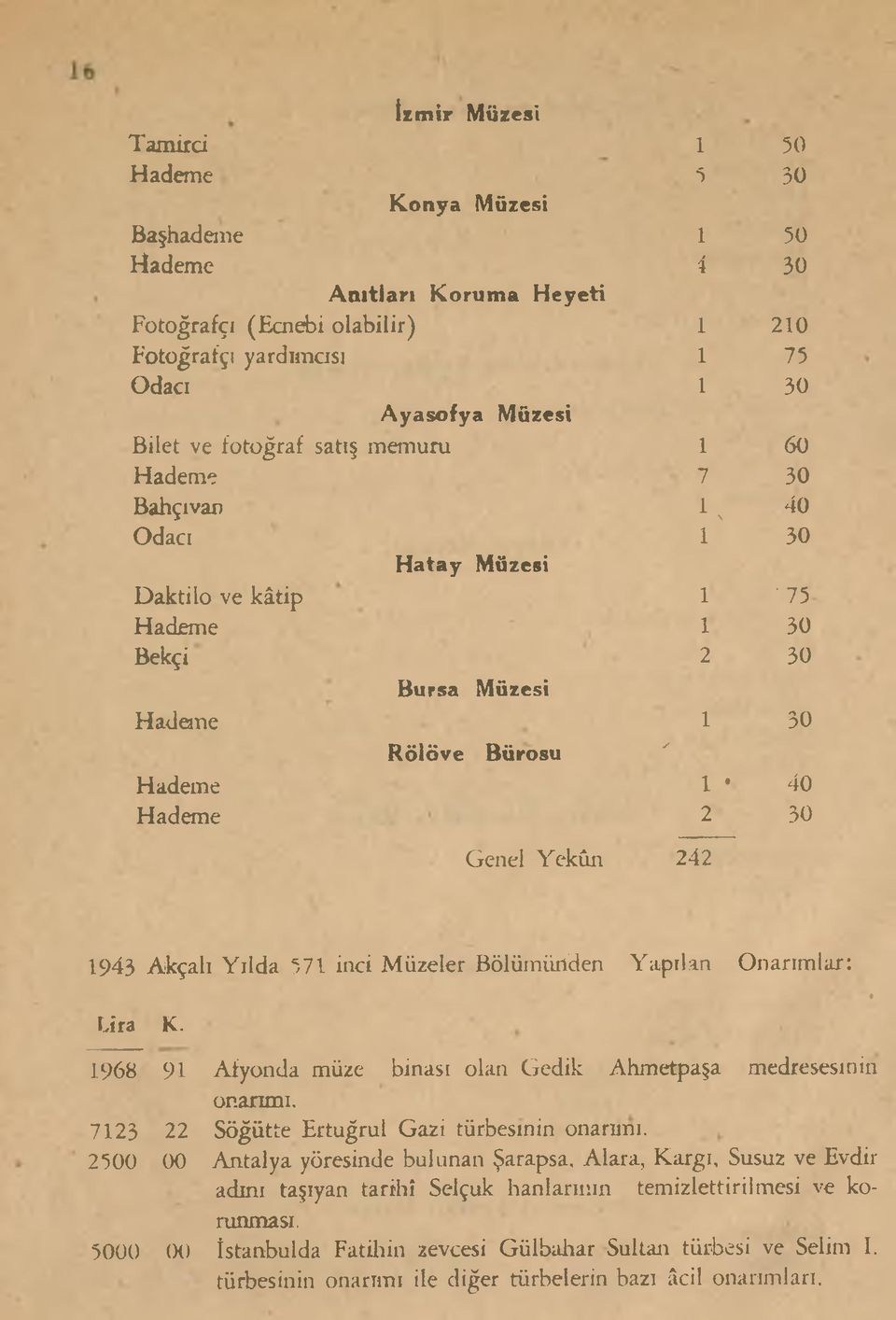 Yekûn 242 1943 Akçalı Yılda 571 inci Müzeler Bölümünden Yapılan Onaranlar: Lira K. 1968 91 Afyonda müze binası olan Gedik Ahmetpaşa medresesinin onaranı.
