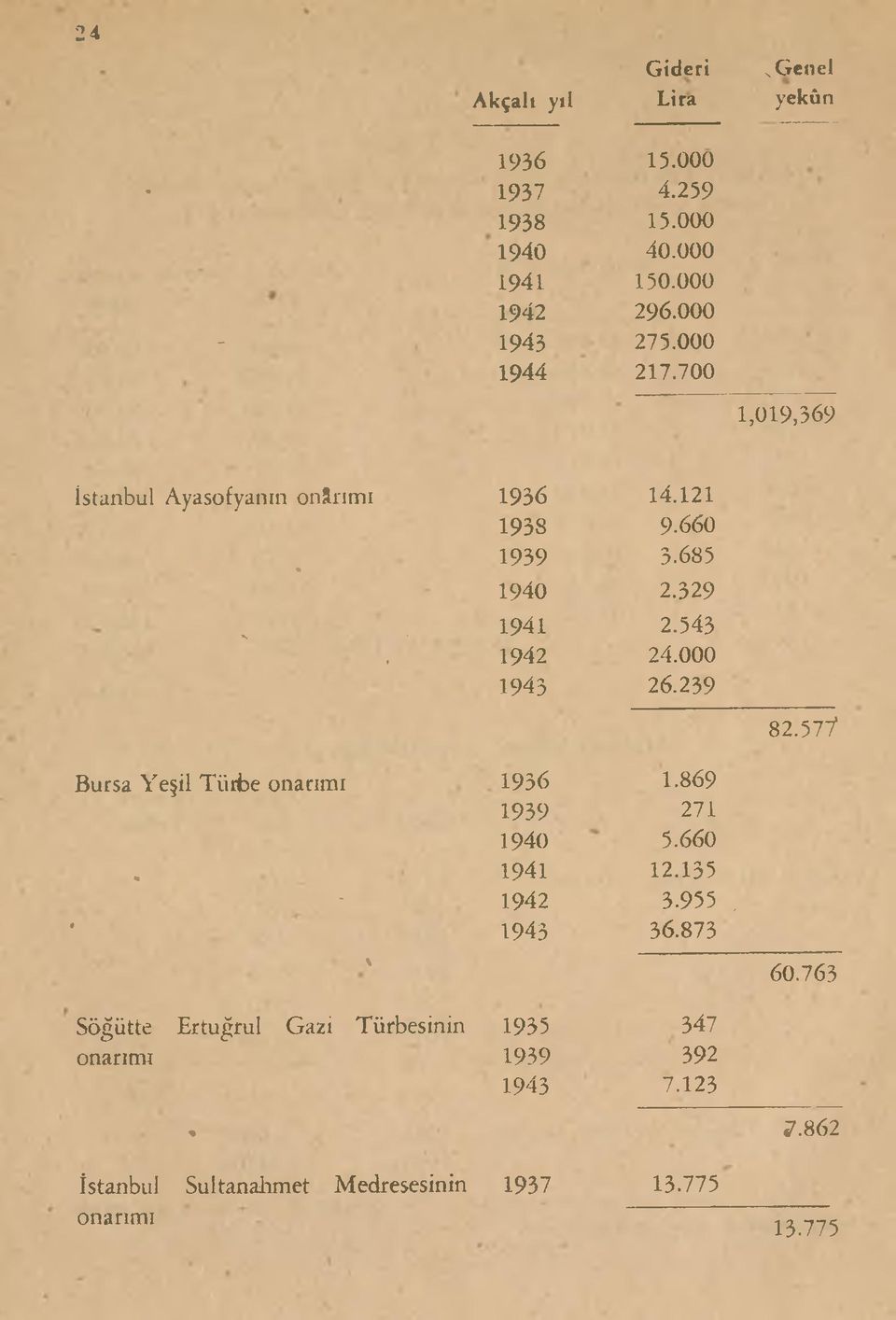 000 1943 26.239 Bursa Yeşil Türbe onarıraı 1936 1939 1.869 271 1940 5.660 * 1941 12.135 t - - 1942 3.955, 1943 36.