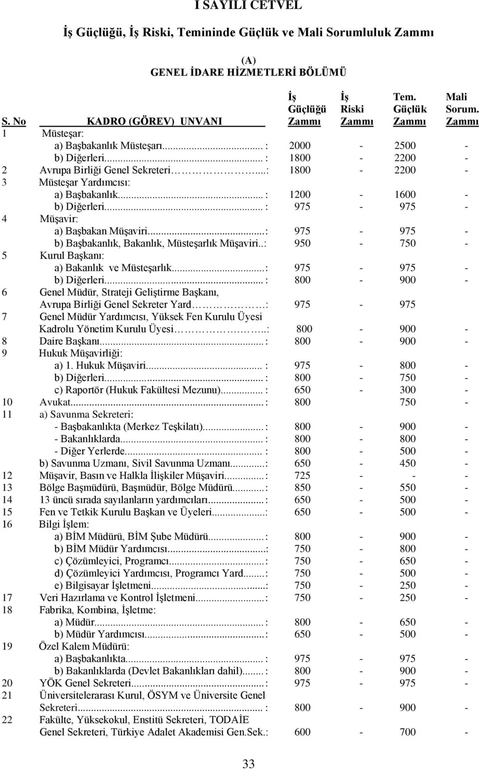 .. : 975-975 - 4 Müşavir: a) Başbakan Müşaviri... : 975-975 - b) Başbakanlık, Bakanlık, Müsteşarlık Müşaviri..: 950-750 - 5 Kurul Başkanı: a) Bakanlık ve Müsteşarlık... : 975-975 - b) Diğerleri.