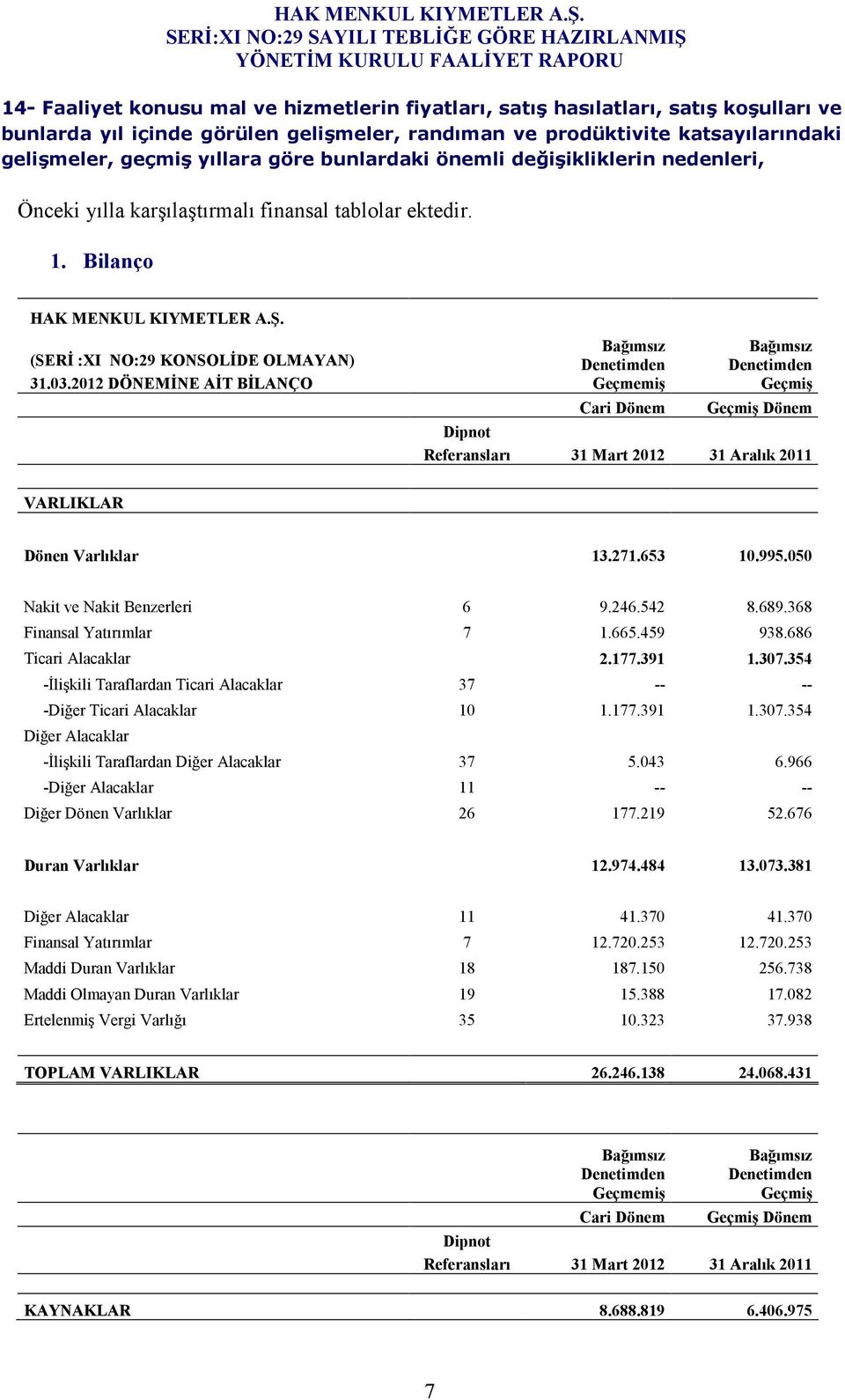 2012 DÖNEMĐNE AĐT BĐLANÇO Geçmemiş Cari Dönem Geçmiş Geçmiş Dönem Dipnot Referansları 31 Mart 2012 31 Aralık 2011 VARLIKLAR Dönen Varlıklar 13.271.653 10.995.050 Nakit ve Nakit Benzerleri 6 9.246.
