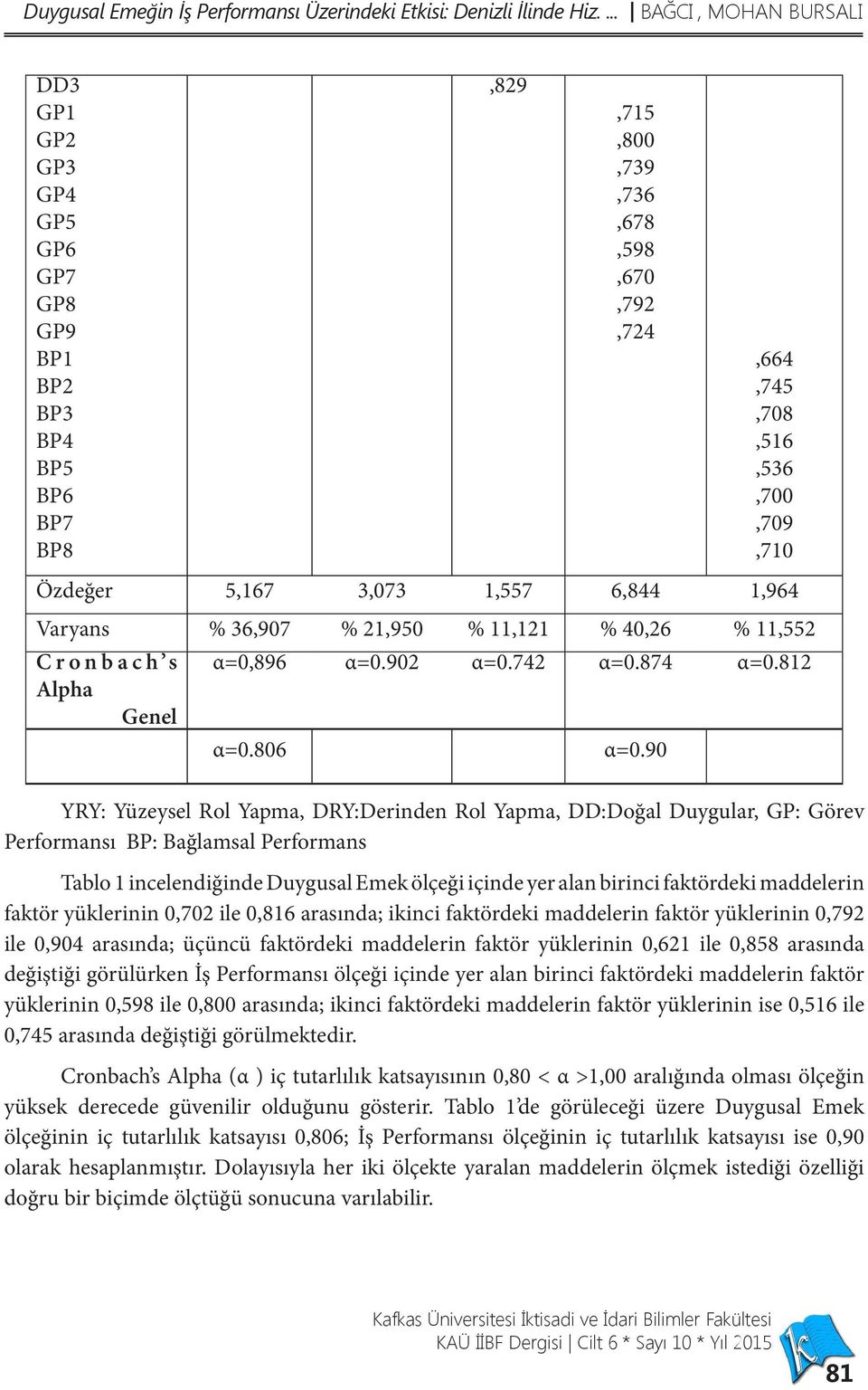 6,844 1,964 Varyans % 36,907 % 21,950 % 11,121 % 40,26 % 11,552 C r o n b a c h s Alpha Genel α=0,896 α=0.902 α=0.742 α=0.874 α=0.812 α=0.806 α=0.