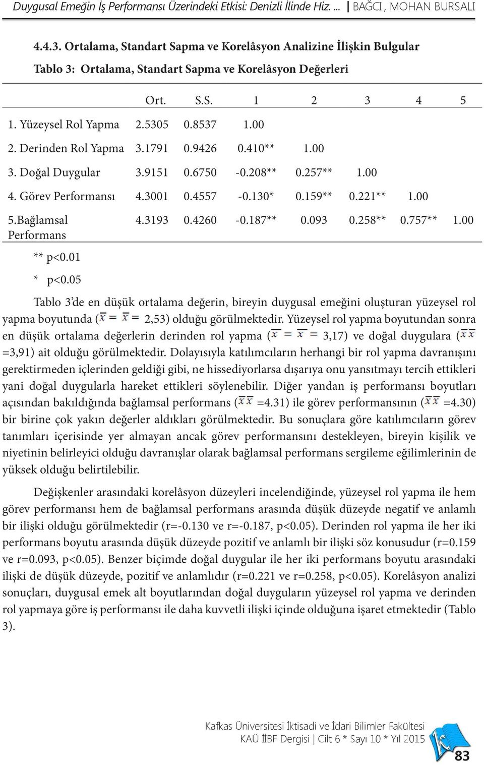 Derinden Rol Yapma 3.1791 0.9426 0.410** 1.00 3. Doğal Duygular 3.9151 0.6750-0.208** 0.257** 1.00 4. Görev Performansı 4.3001 0.4557-0.130* 0.159** 0.221** 1.00 5.Bağlamsal Performans ** p<0.