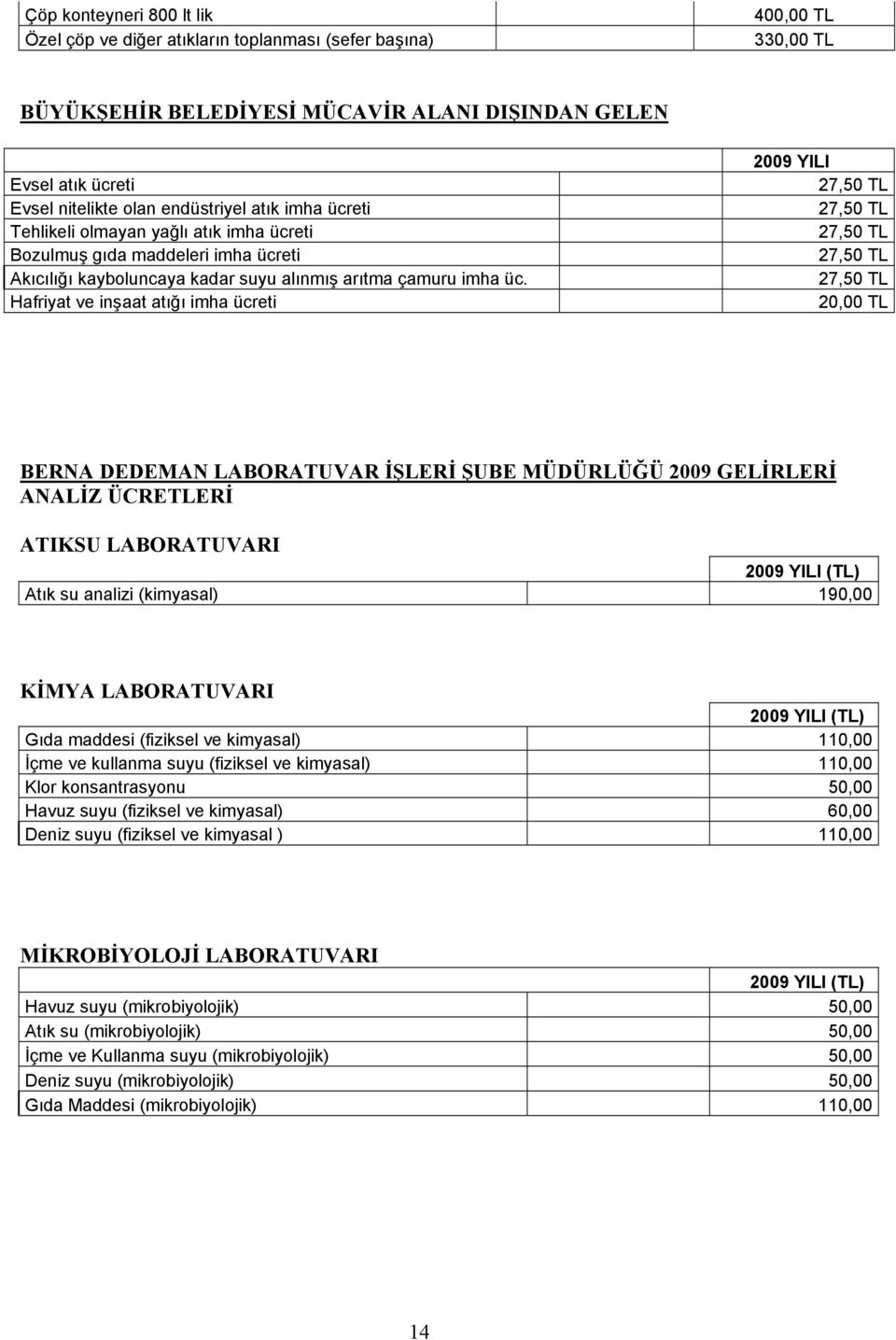 Hafriyat ve inşaat atığı imha ücreti 27,50 TL 27,50 TL 27,50 TL 27,50 TL 27,50 TL 20,00 TL BERNA DEDEMAN LABORATUVAR İŞLERİ ŞUBE MÜDÜRLÜĞÜ 2009 GELİRLERİ ANALİZ ÜCRETLERİ ATIKSU LABORATUVARI (TL)