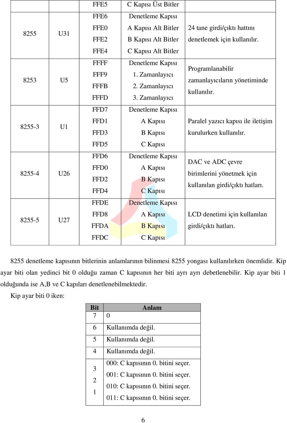 FFD7 Denetleme Kapısı 8255-3 U1 FFD1 FFD3 A Kapısı B Kapısı Paralel yazıcı kapısı ile iletişim kurulurken kullanılır.