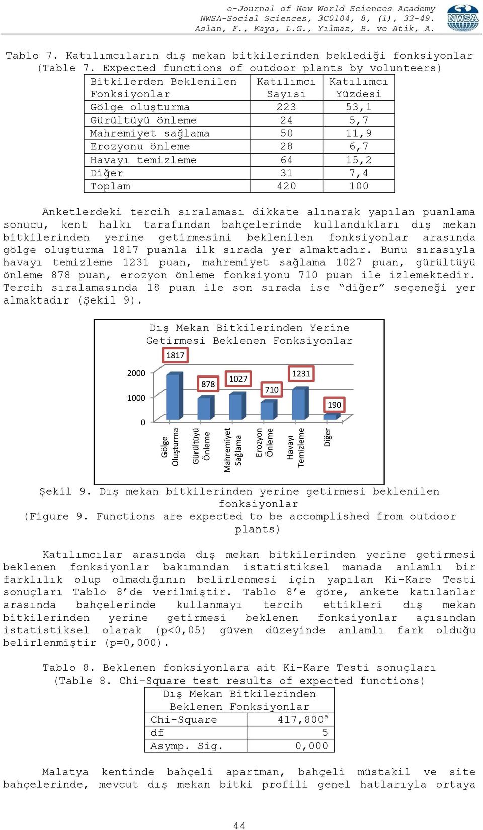 Expected functions of outdoor plants by volunteers) Bitkilerden Beklenilen Katılımcı Katılımcı Fonksiyonlar Sayısı Yüzdesi Gölge oluşturma 223 53,1 Gürültüyü önleme 24 5,7 Mahremiyet sağlama 50 11,9