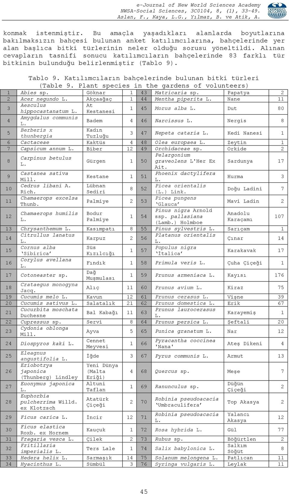 Plant species in the gardens of volunteers) 1 Abies sp. Göknar 1 43 Matricaria sp.