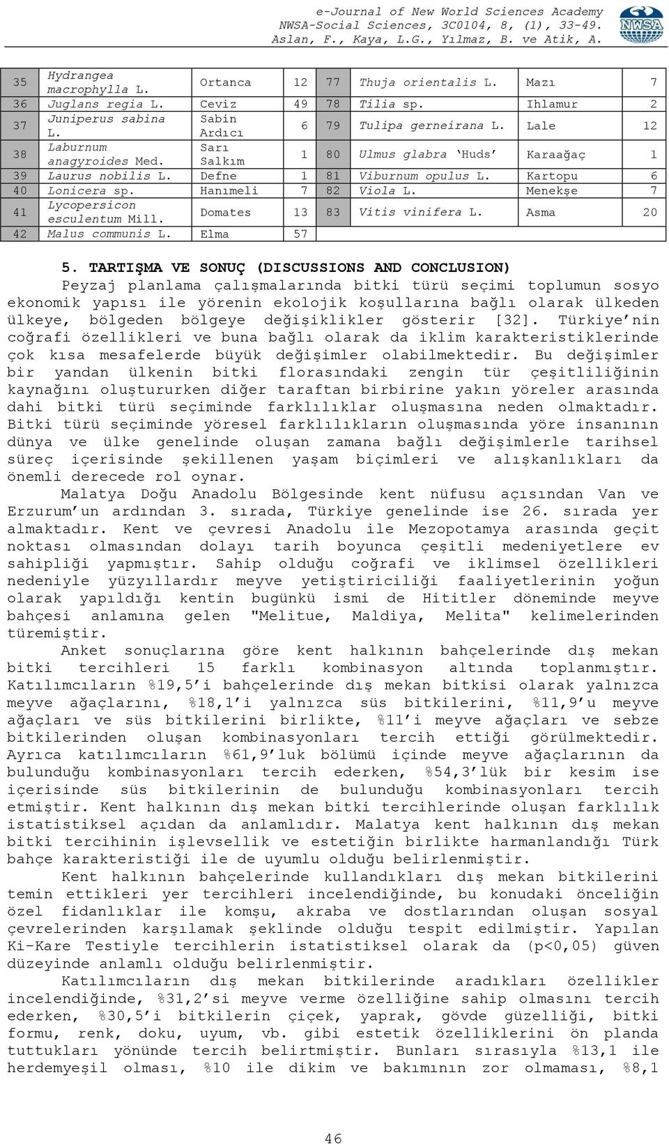 Salkım 1 80 Ulmus glabra Huds Karaağaç 1 39 Laurus nobilis Defne 1 81 Viburnum opulus Kartopu 6 40 Lonicera sp. Hanımeli 7 82 Viola Menekşe 7 41 Lycopersicon esculentum Mill.