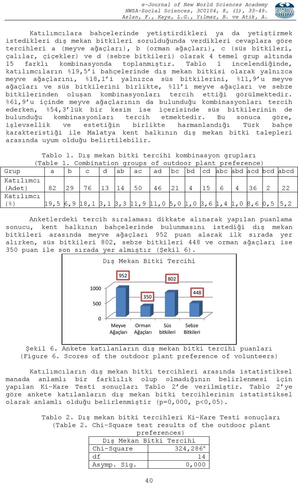 Tablo 1 incelendiğinde, katılımcıların %19,5 i bahçelerinde dış mekan bitkisi olarak yalnızca meyve ağaçlarını, %18,1 i yalnızca süs bitkilerini, %11,9 u meyve ağaçları ve süs bitkilerini birlikte,