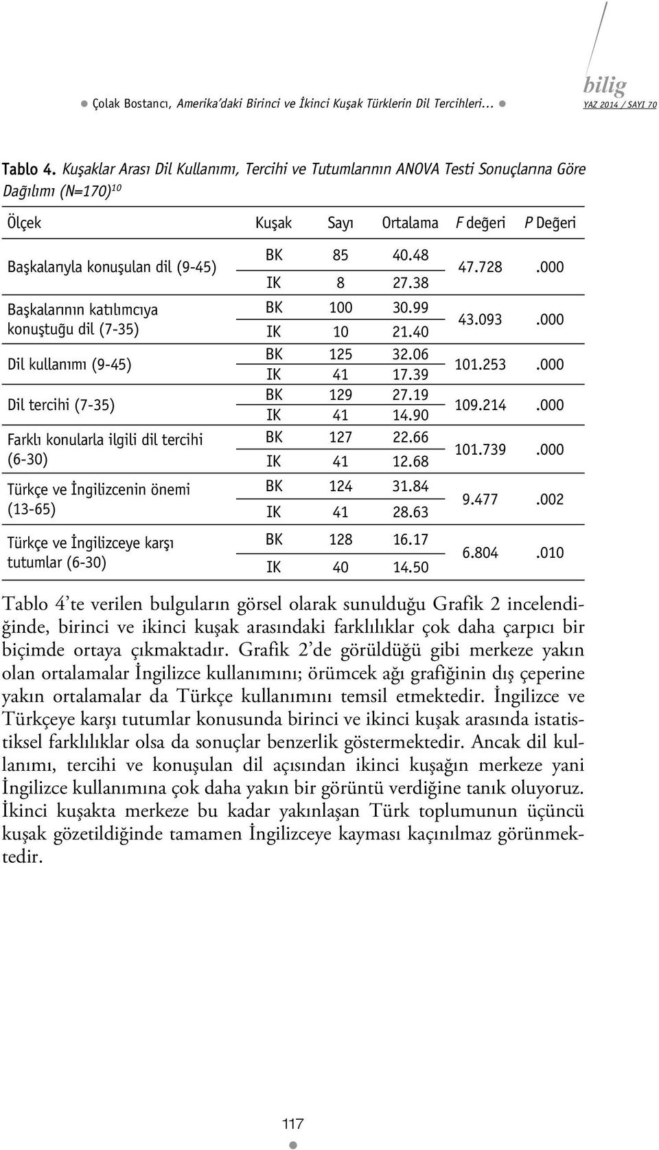 katılımcıya konuştuğu dil (7-35) Dil kullanımı (9-45) Dil tercihi (7-35) Farklı konularla ilgili dil tercihi (6-30) Türkçe ve İngilizcenin önemi (13-65) Türkçe ve İngilizceye karşı tutumlar (6-30) BK