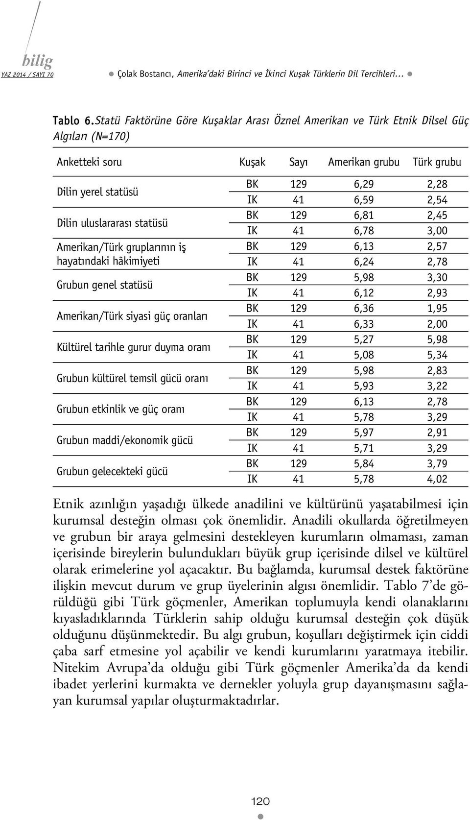 Amerikan/Türk gruplarının iş hayatındaki hâkimiyeti Grubun genel statüsü Amerikan/Türk siyasi güç oranları Kültürel tarihle gurur duyma oranı Grubun kültürel temsil gücü oranı Grubun etkinlik ve güç