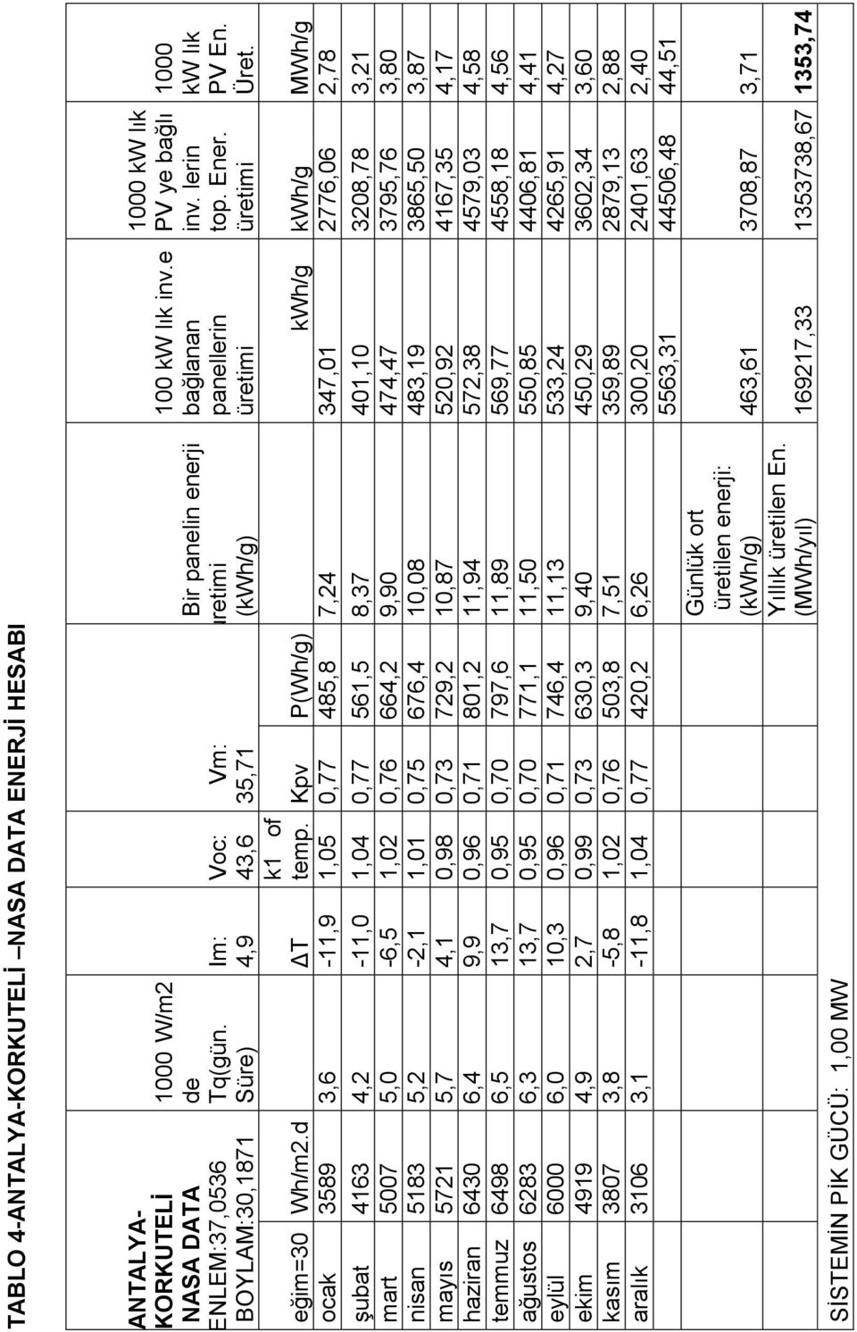 d T ocak 3589 3,6-11,9 1,05 0,77 485,8 7,24 347,01 2776,06 2,78 şubat 4163 4,2-11,0 1,04 0,77 561,5 8,37 401,10 3208,78 3,21 mart 5007 5,0-6,5 1,02 0,76 664,2 9,90 474,47 3795,76 3,80 nisan 5183