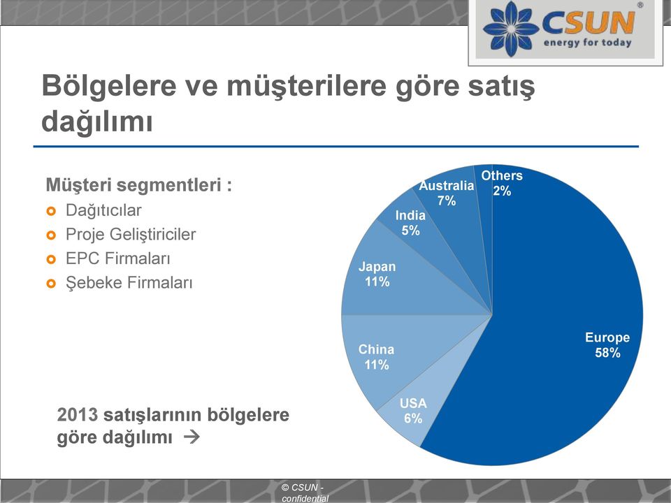 Şebeke Firmaları Japan 11% Australia 7% India 5% Others 2%