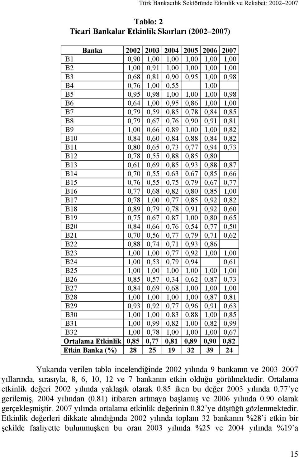 0,81 B9 1,00 0,66 0,89 1,00 1,00 0,82 B10 0,84 0,60 0,84 0,88 0,84 0,82 B11 0,80 0,65 0,73 0,77 0,94 0,73 B12 0,78 0,55 0,88 0,85 0,80 B13 0,61 0,69 0,85 0,93 0,88 0,87 B14 0,70 0,55 0,63 0,67 0,85