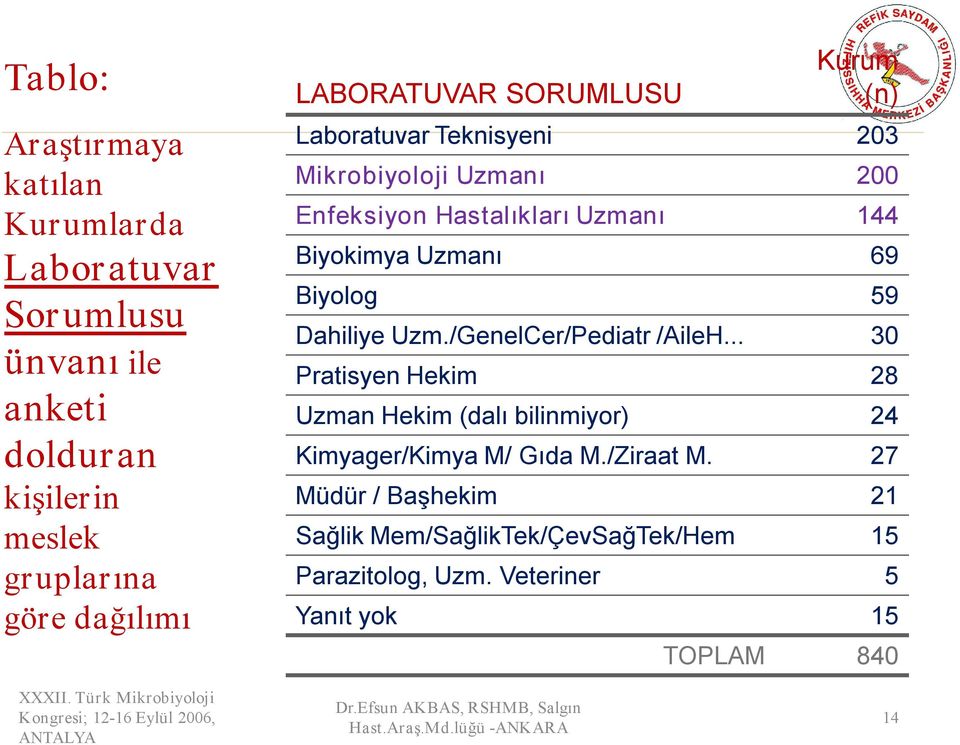 .. 30 Pratisyen Hekim 28 Uzman Hekim (dalı bilinmiyor) 24 Kimyager/Kimya M/ Gıda M./Ziraat M.