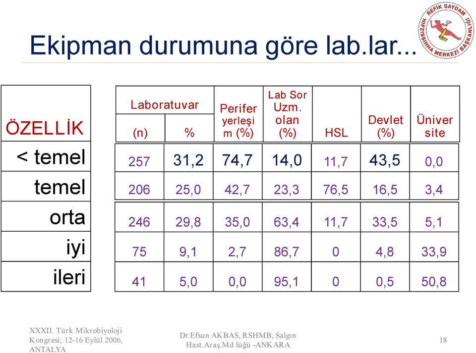 olan (%) HSL Devlet (%) Üniver site 257 31,2 74,7 14,0 11,7 43,5 0,0 206 25,0 42,7 23,3 76,5 16,5 3,4 246