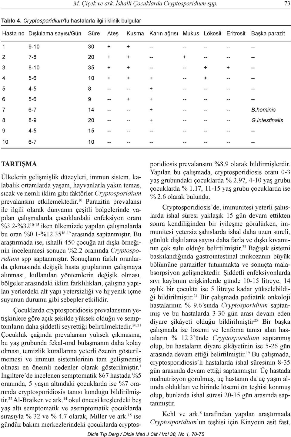 -- -- 3 8-10 35 + + -- -- + + -- 4 5-6 10 + + + -- + -- -- 5 4-5 8 -- -- + -- -- -- -- 6 5-6 9 -- + + -- -- -- -- 7 6-7 14 -- -- + -- -- -- B.hominis 8 8-9 20 -- -- + -- -- -- G.