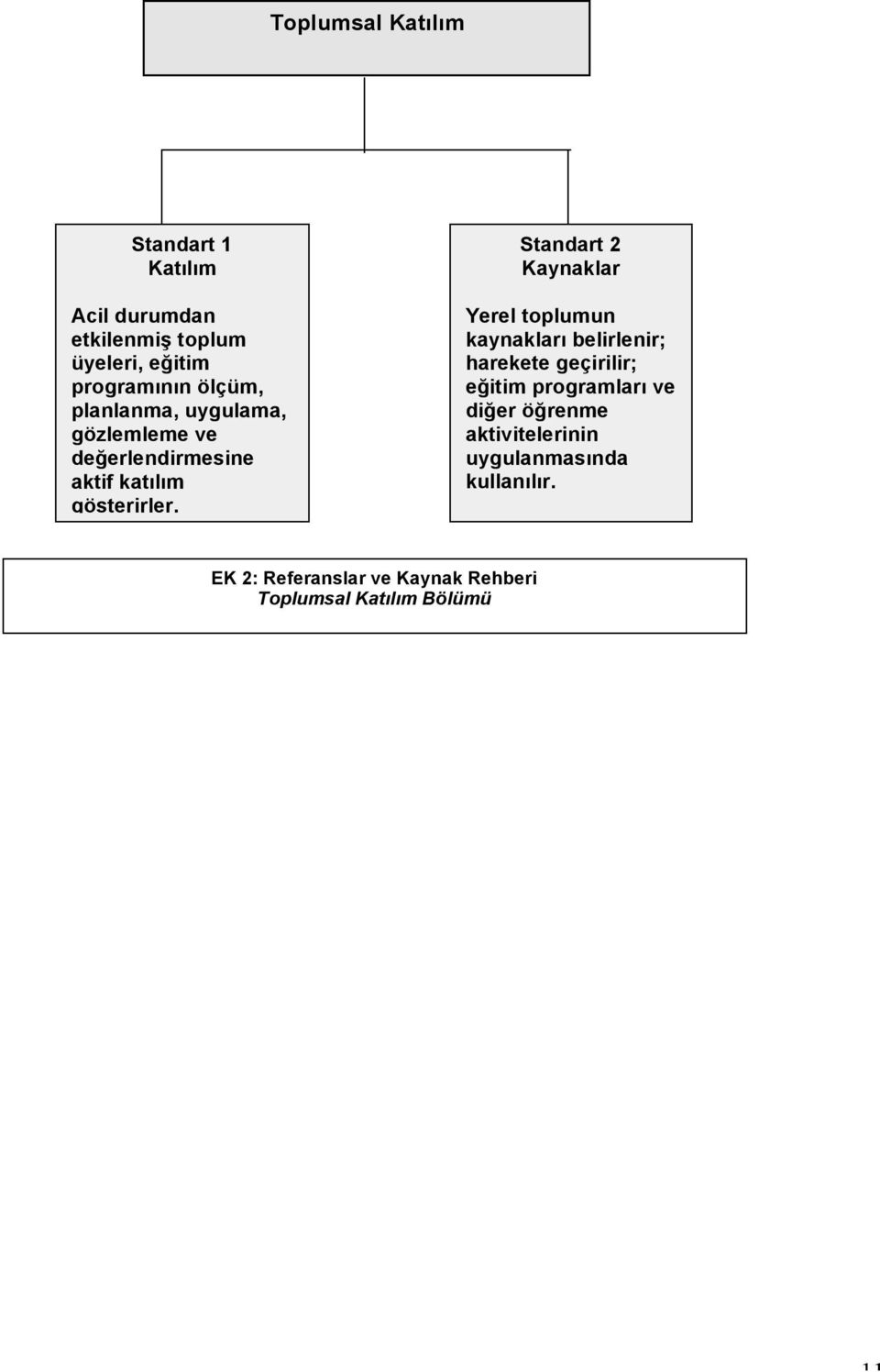 Standart 2 Kaynaklar Yerel toplumun kaynakları belirlenir; harekete geçirilir; eğitim programları ve