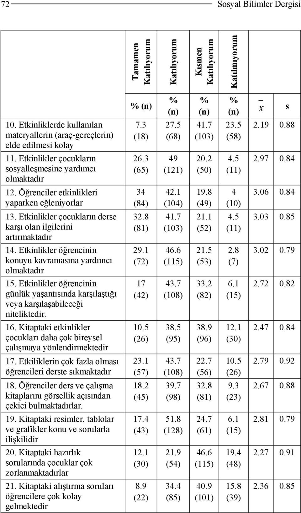 3 (65) 49 (121) 20.2 () 4.5 (11) 2.97 0.84 12. Öğrenciler etkinlikleri yaparken eğleniyorlar 34 (84) 42.1 (104) 19.8 (49) 4 (10) 3.06 0.84 13.