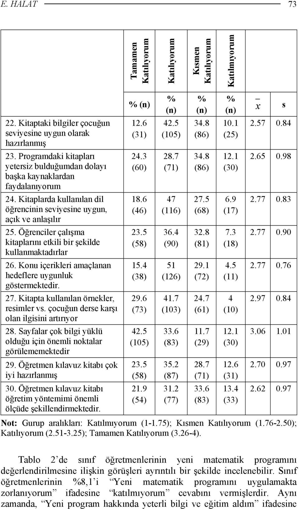 Öğrenciler çalışma kitaplarını etkili bir şekilde kullanmaktadırlar 26. Konu içerikleri amaçlanan hedeflere uygunluk göstermektedir. 27. Kitapta kullanılan örnekler, resimler vs.