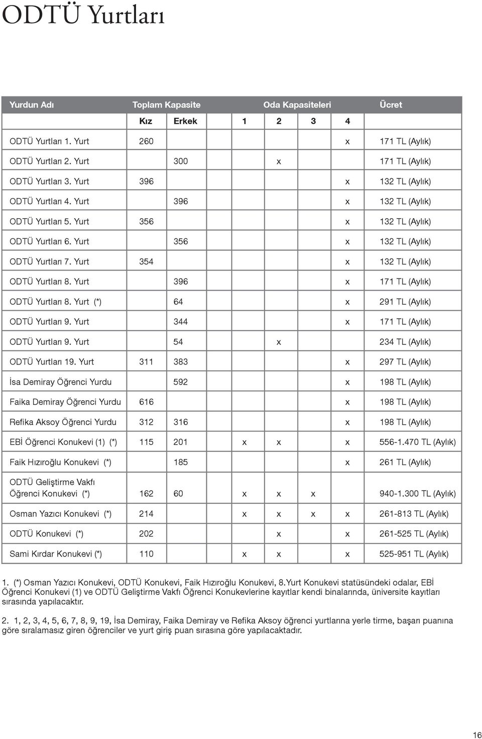 Yurt 354 x 132 TL (Aylık) ODTÜ Yurtları 8. Yurt 396 x 171 TL (Aylık) ODTÜ Yurtları 8. Yurt (*) 64 x 291 TL (Aylık) ODTÜ Yurtları 9. Yurt 344 x 171 TL (Aylık) ODTÜ Yurtları 9.